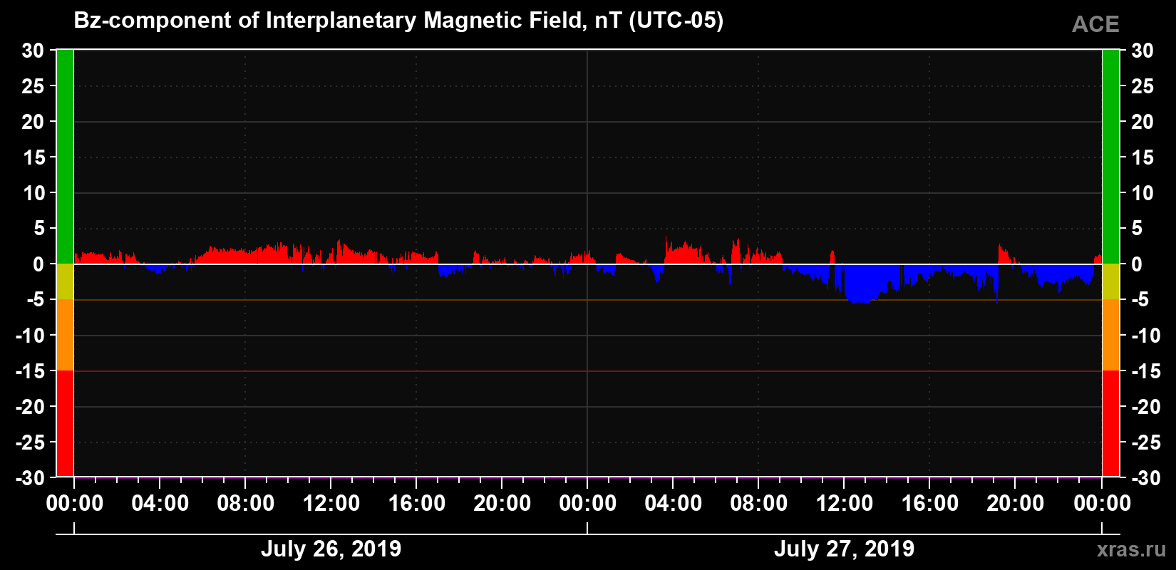 The Bz component of the solar wind magnetic field