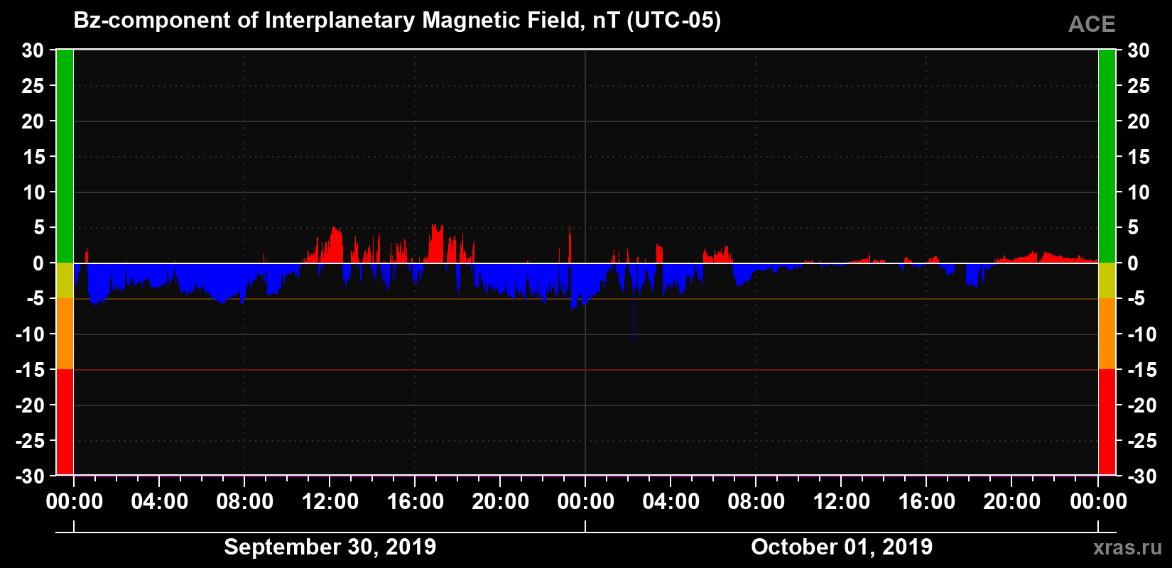 The Bz component of the solar wind magnetic field