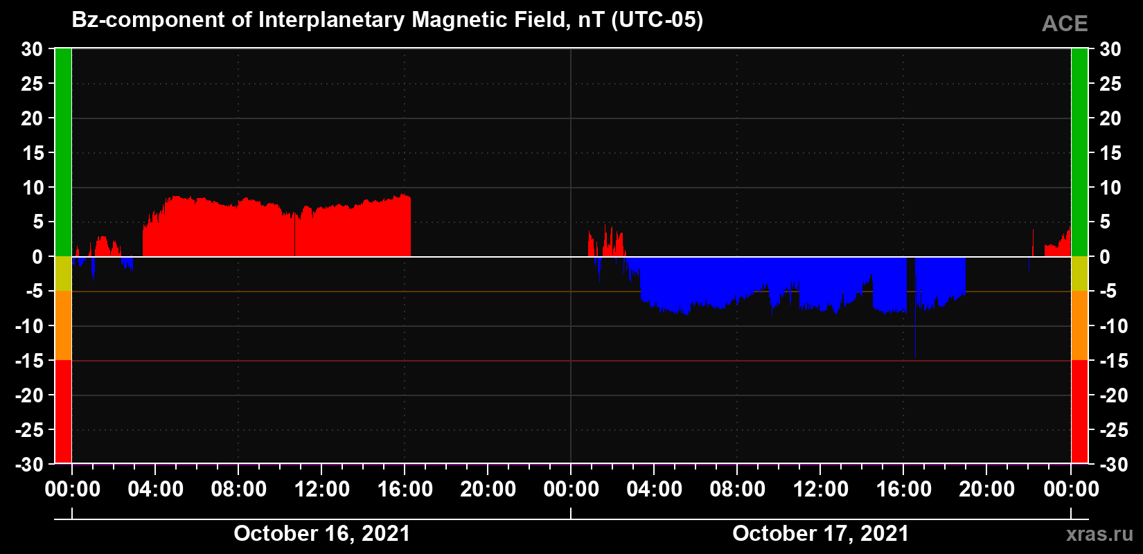 The Bz component of the solar wind magnetic field