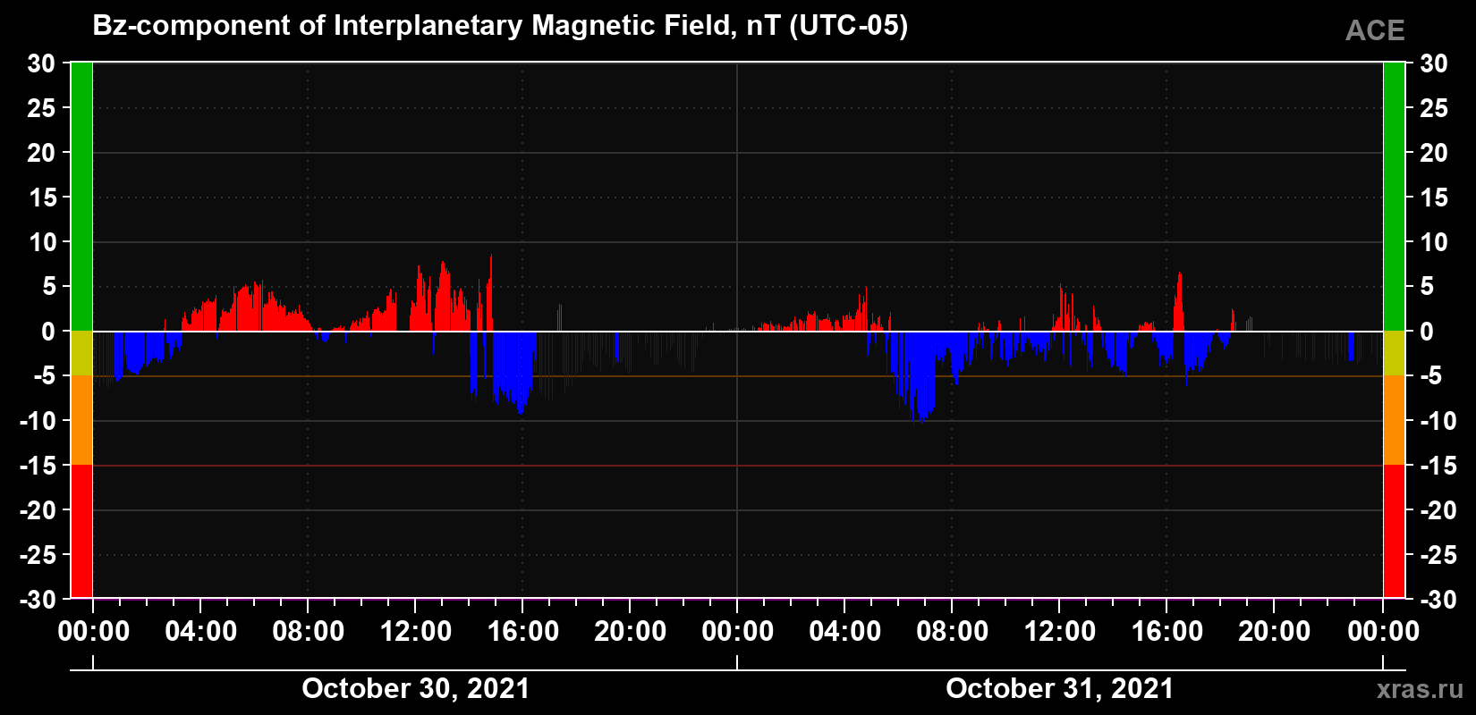 The Bz component of the solar wind magnetic field