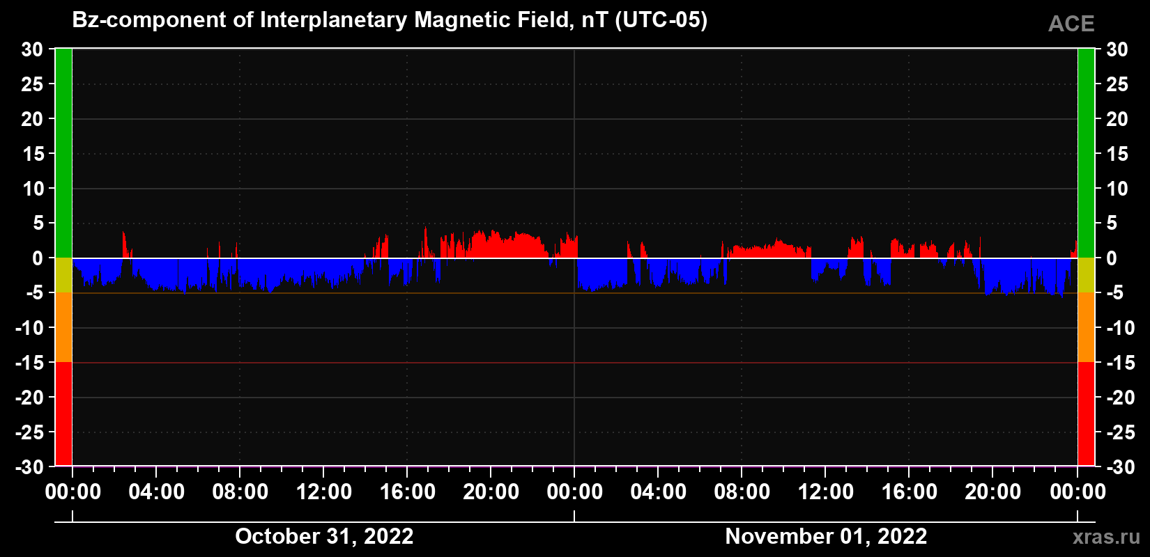 The Bz component of the solar wind magnetic field