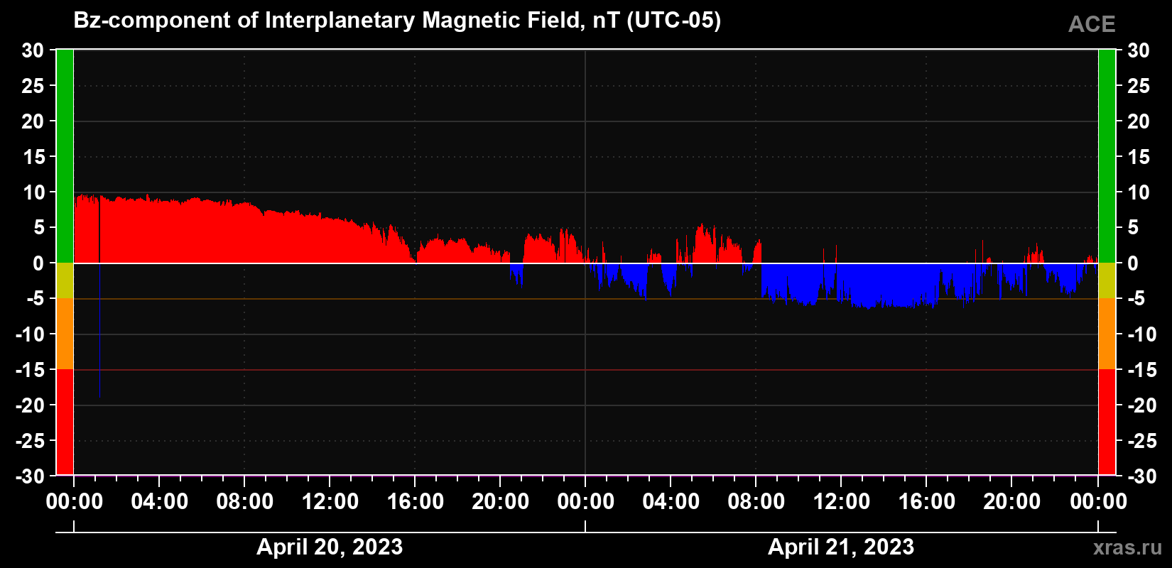 The Bz component of the solar wind magnetic field