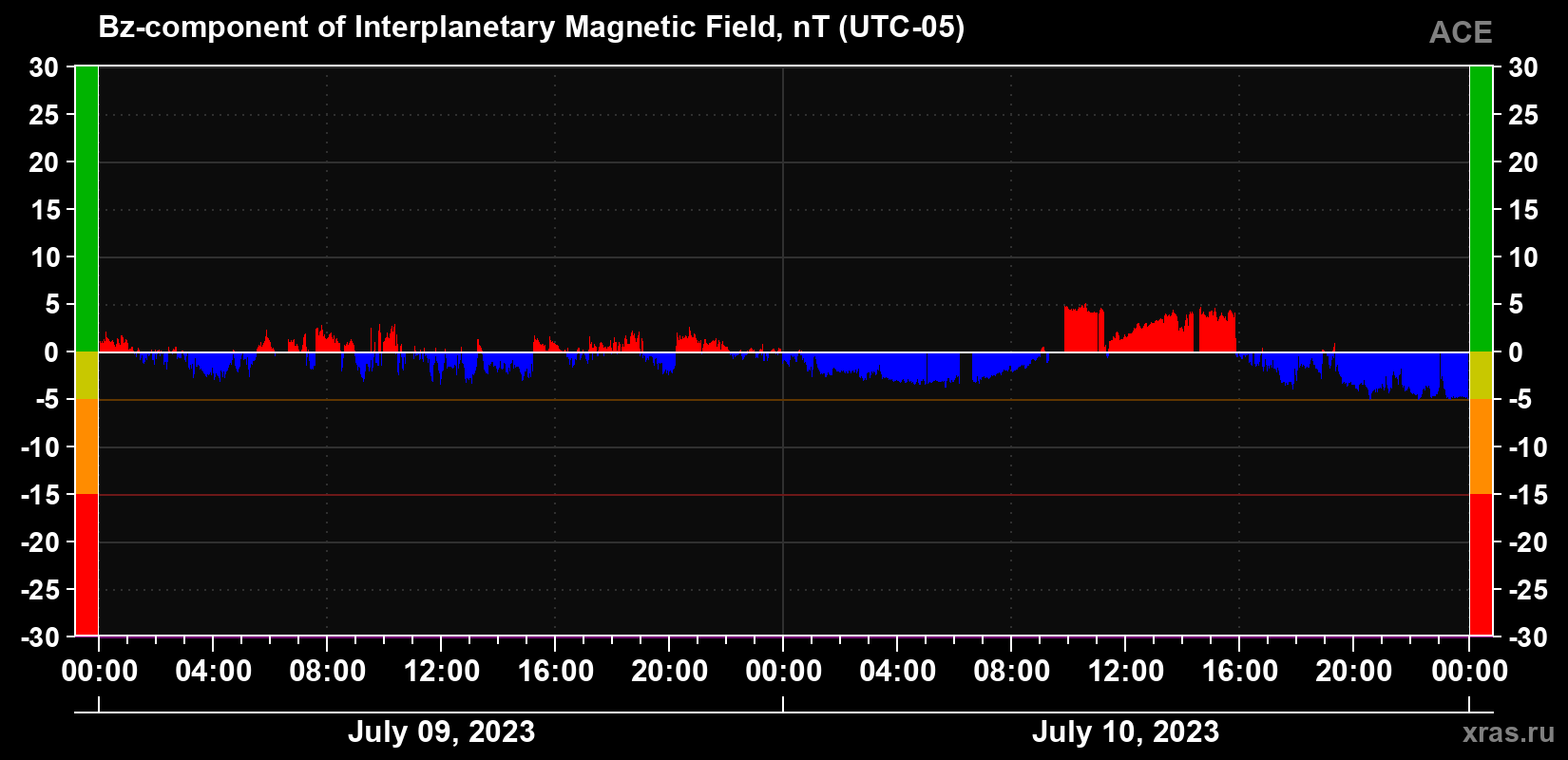 The Bz component of the solar wind magnetic field