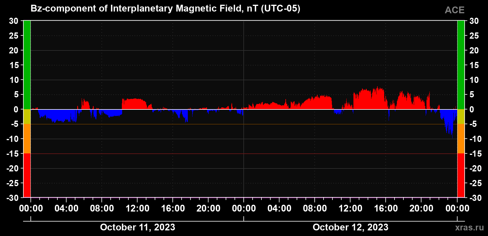 The Bz component of the solar wind magnetic field