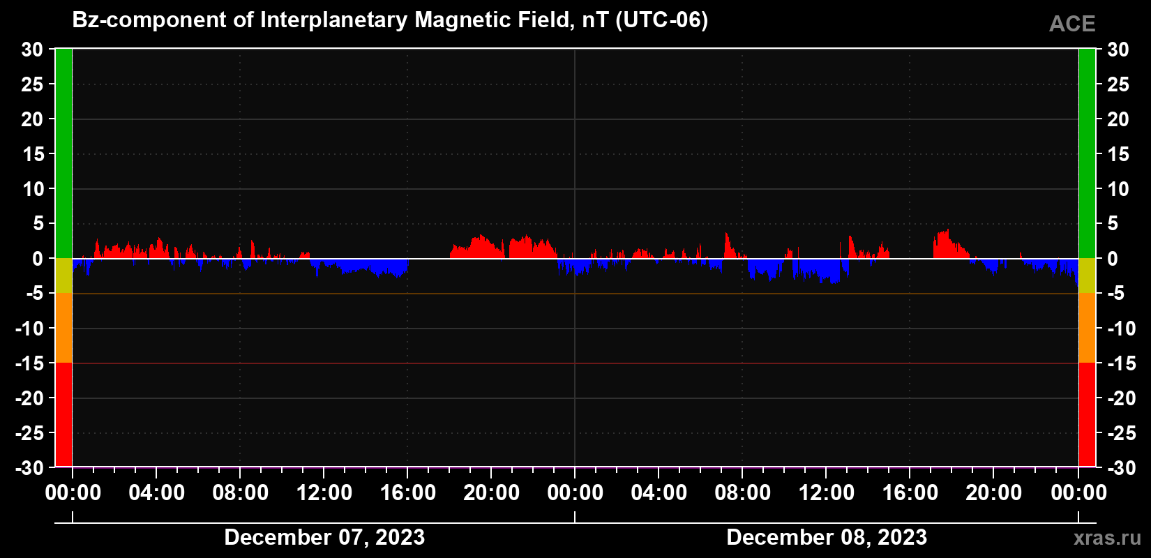 The Bz component of the solar wind magnetic field