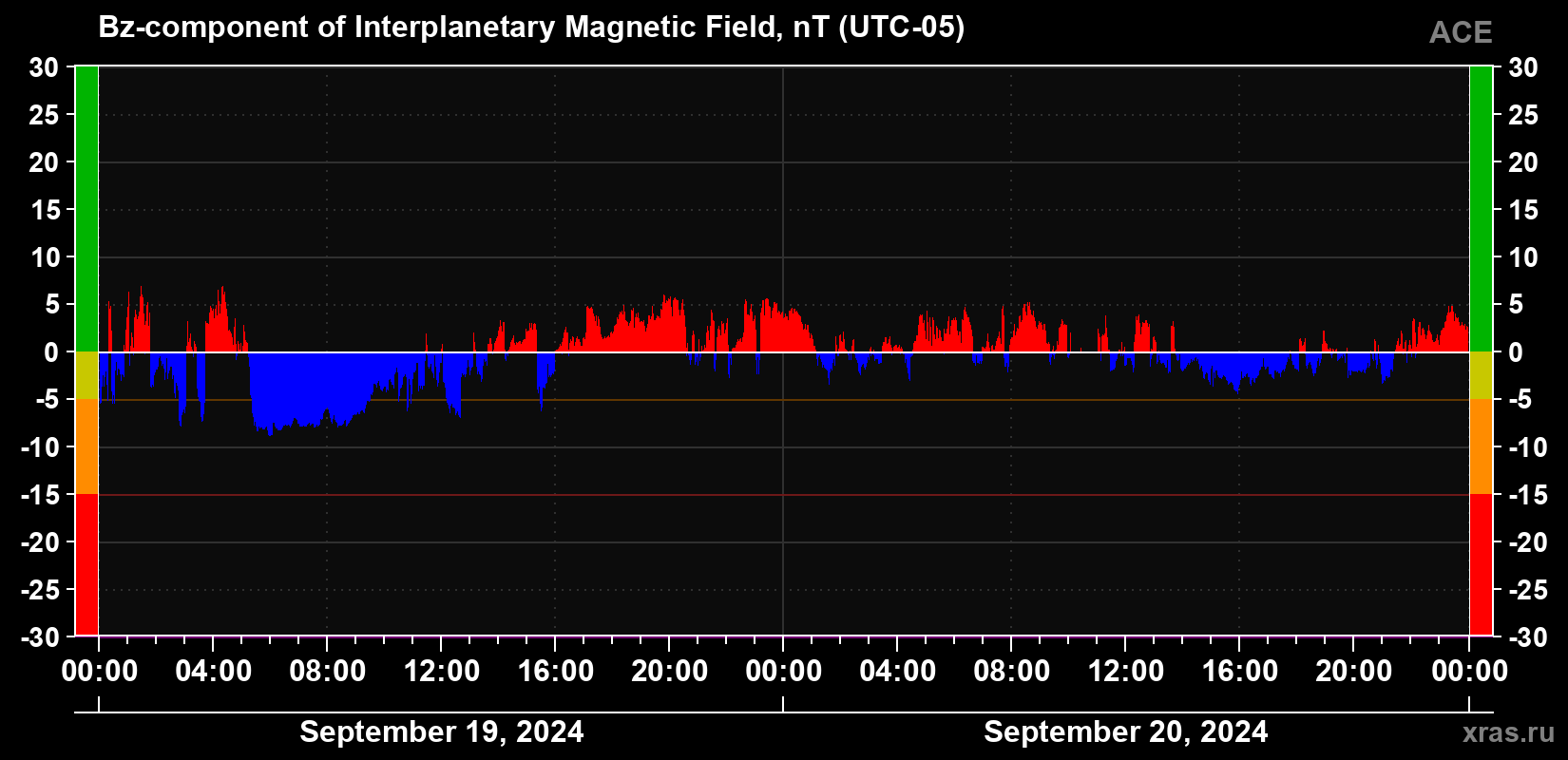 The Bz component of the solar wind magnetic field