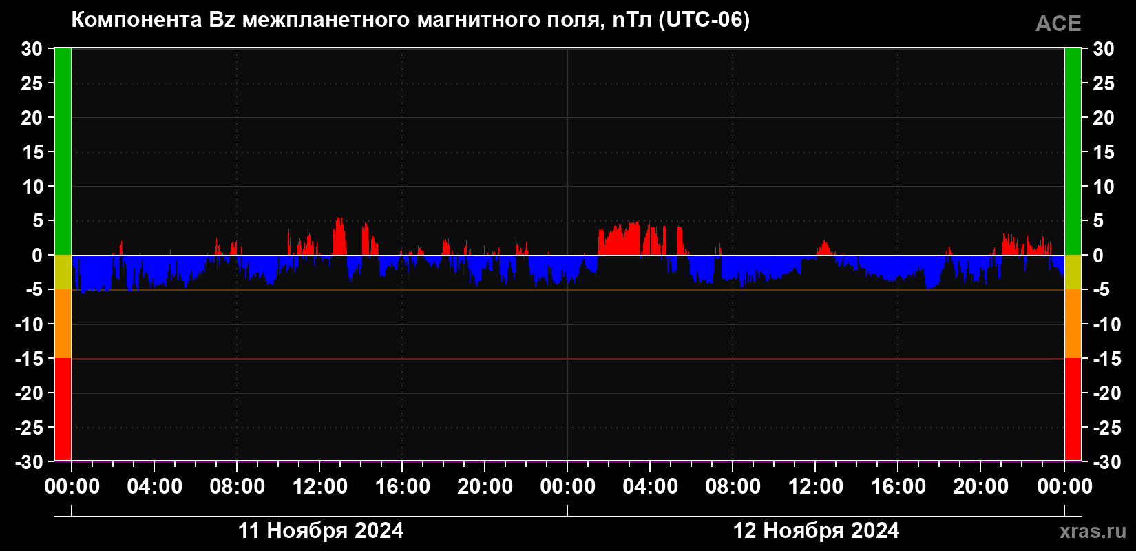 Компонента Bz магнитного поля солнечного ветра