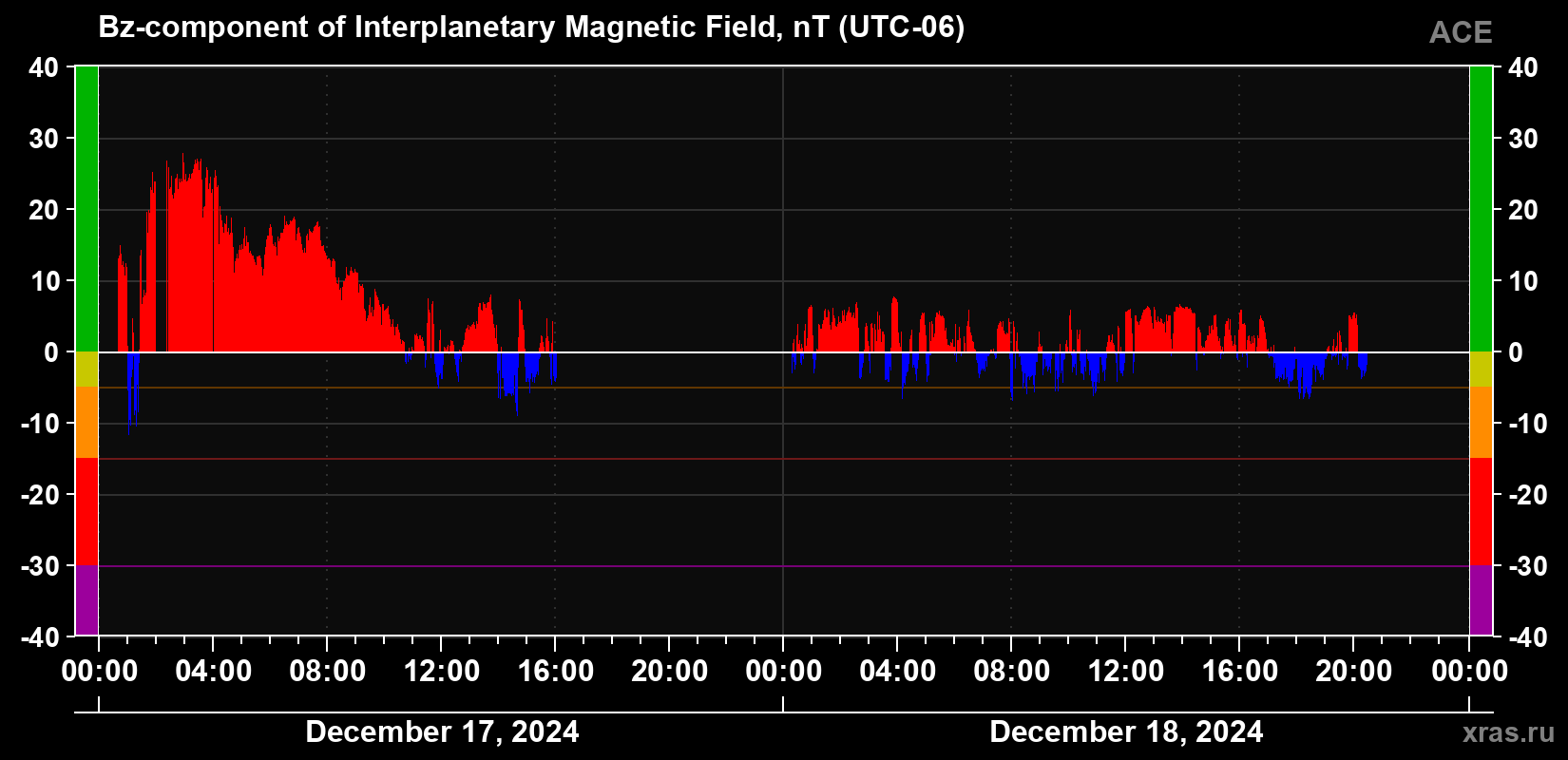 The Bz component of the solar wind magnetic field