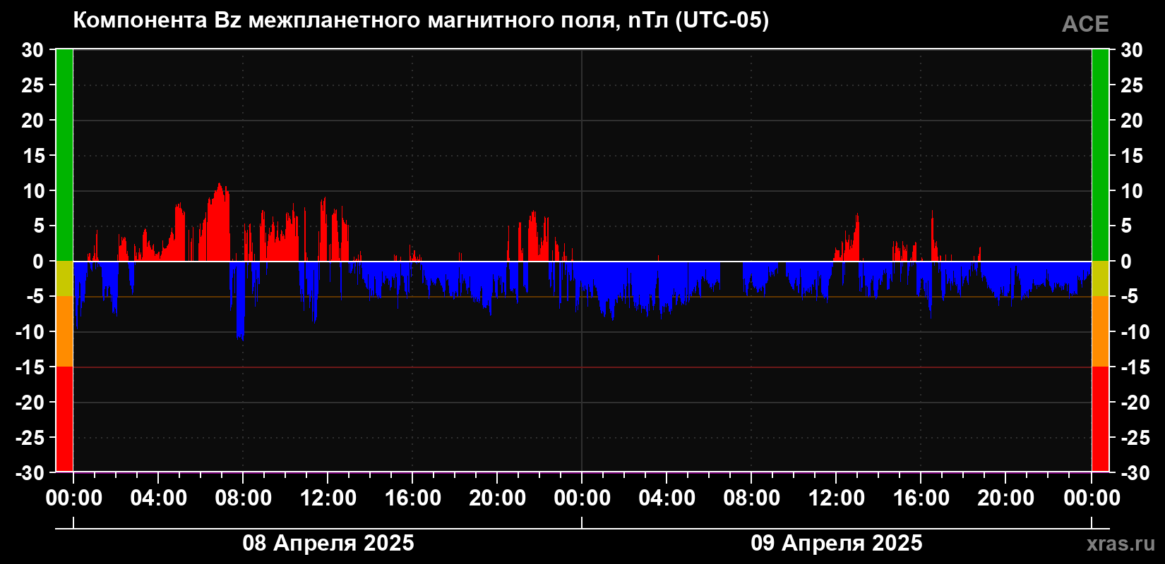 Компонента Bz магнитного поля солнечного ветра