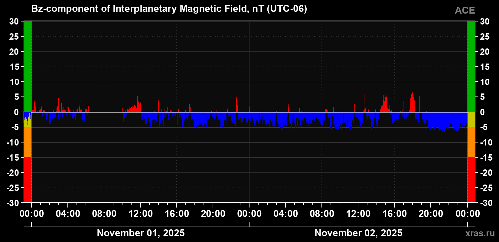 The Bz component of the solar wind magnetic field