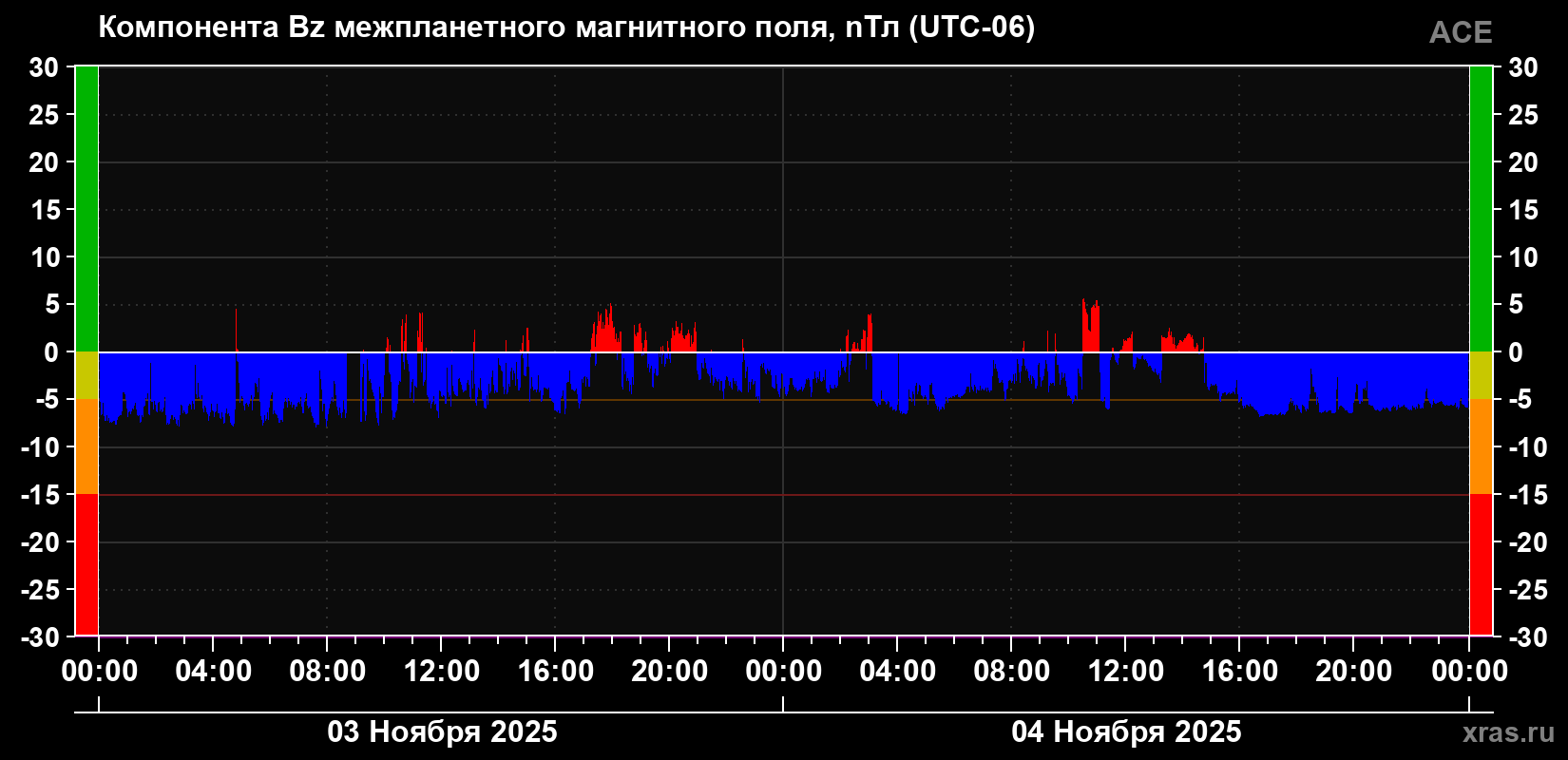 Компонента Bz магнитного поля солнечного ветра