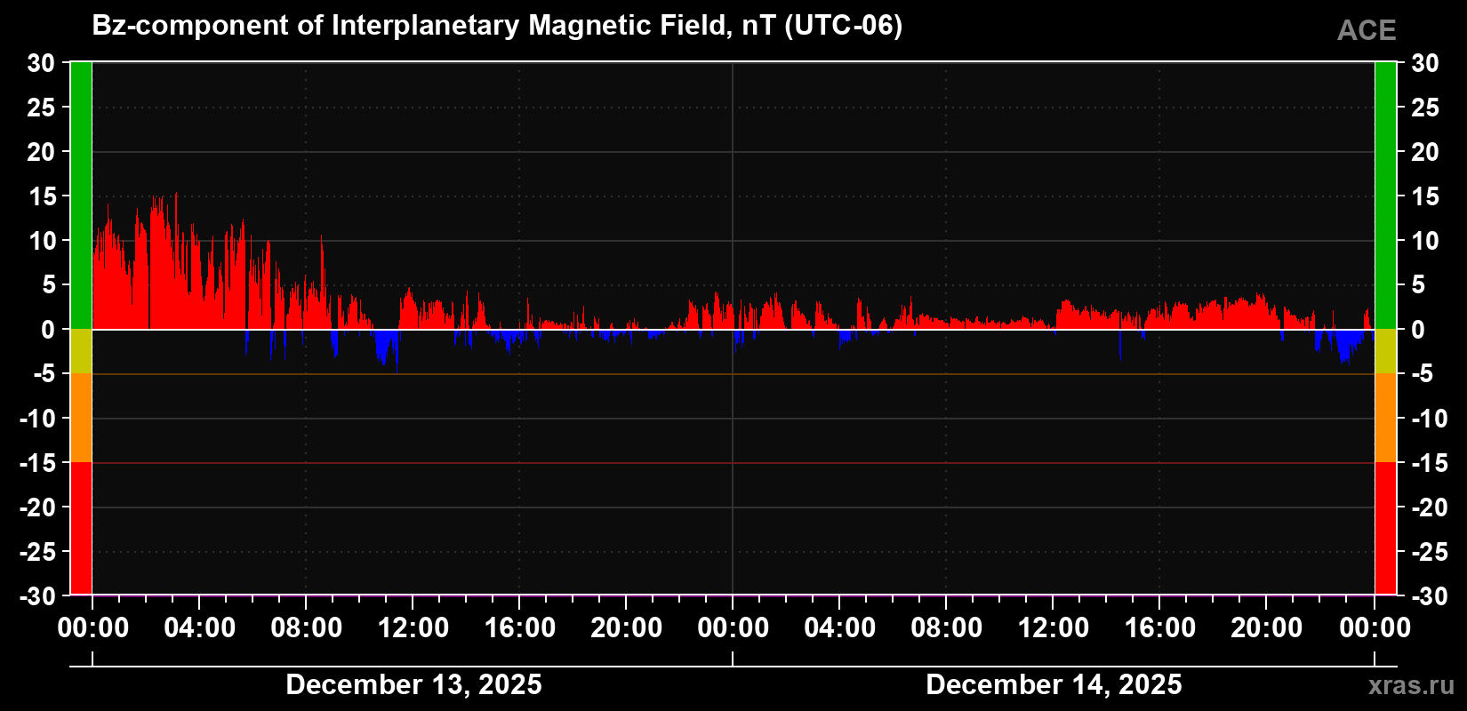 The Bz component of the solar wind magnetic field