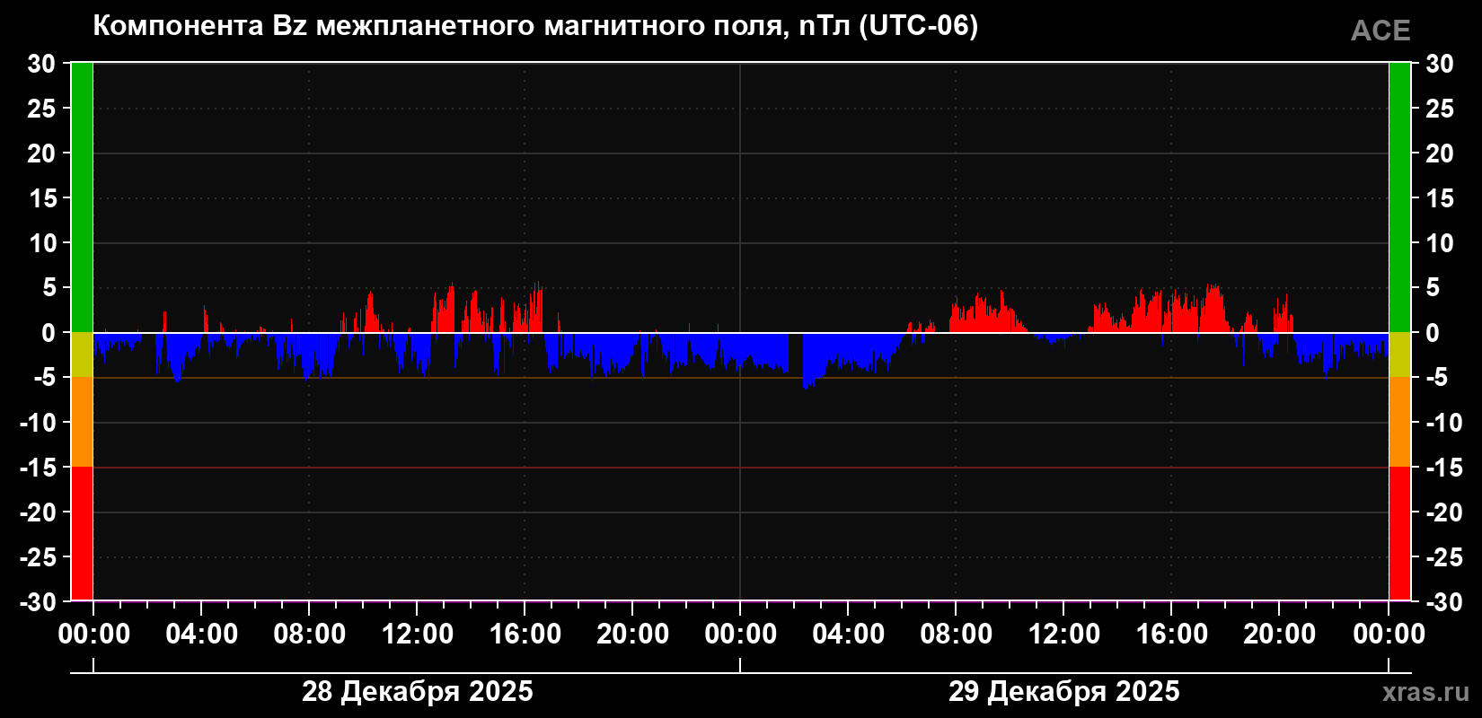 Компонента Bz магнитного поля солнечного ветра