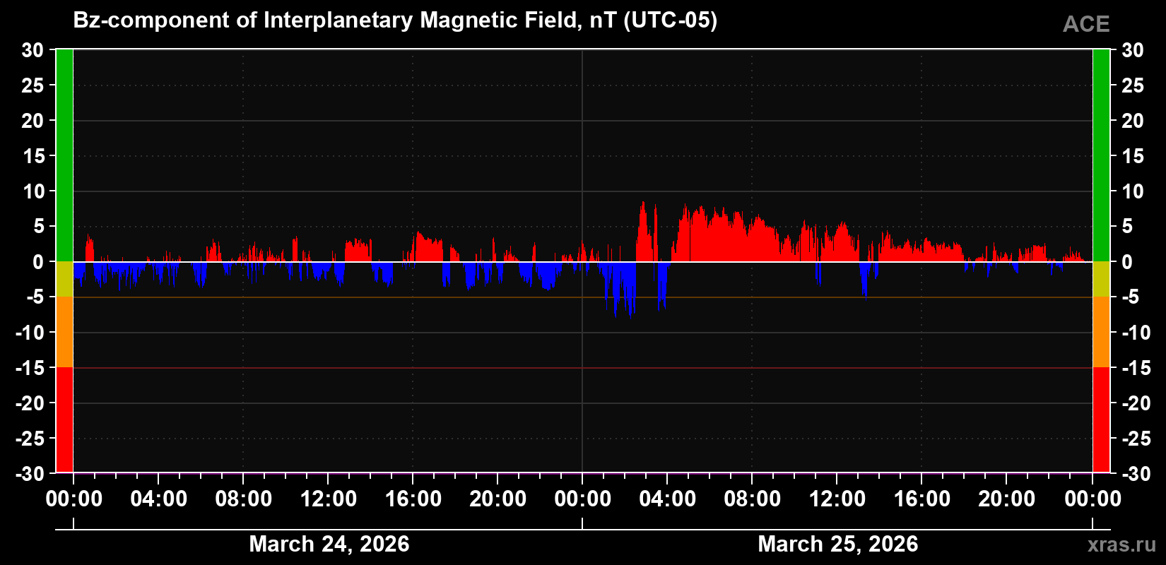 The Bz component of the solar wind magnetic field