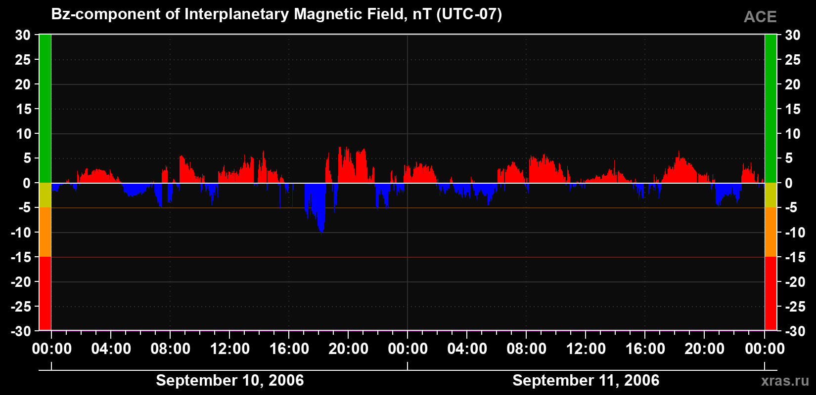 The Bz component of the solar wind magnetic field