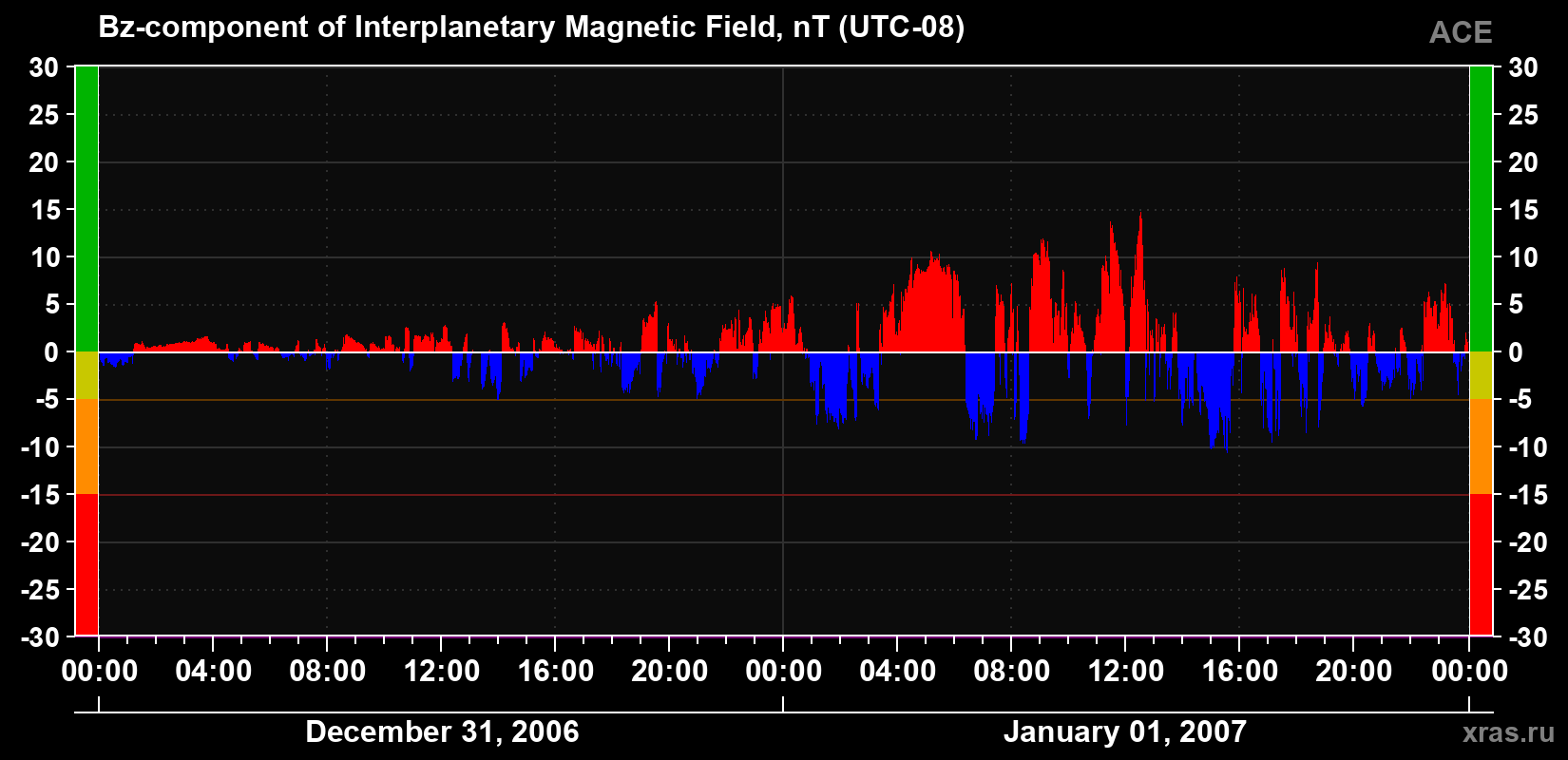 The Bz component of the solar wind magnetic field