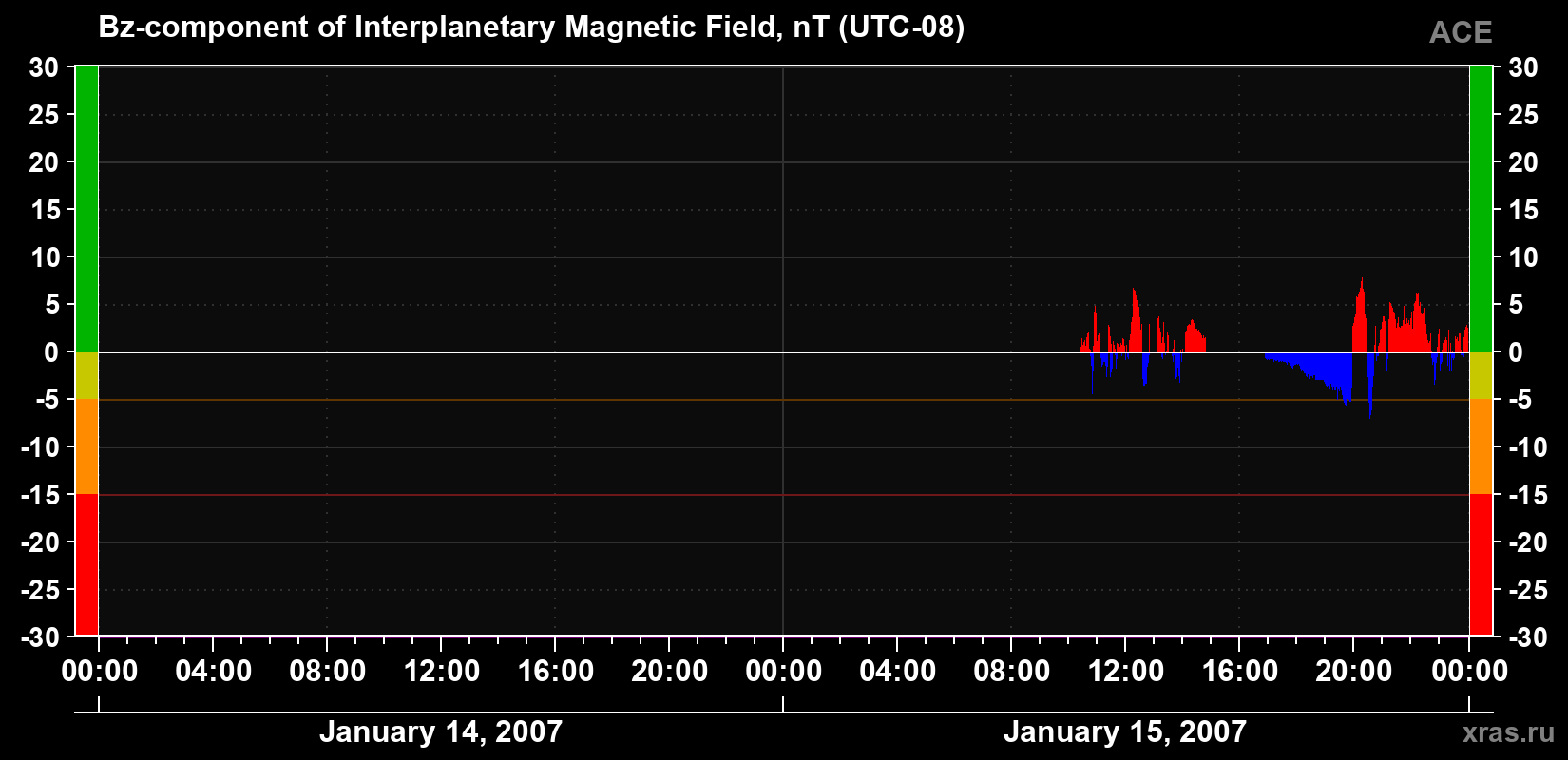 The Bz component of the solar wind magnetic field