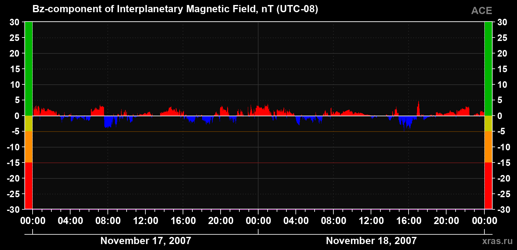 The Bz component of the solar wind magnetic field