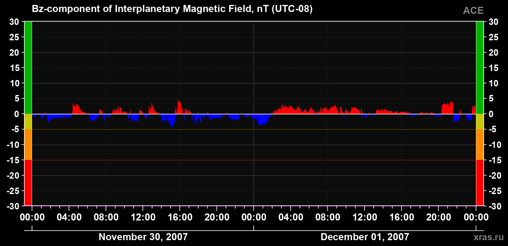 The Bz component of the solar wind magnetic field