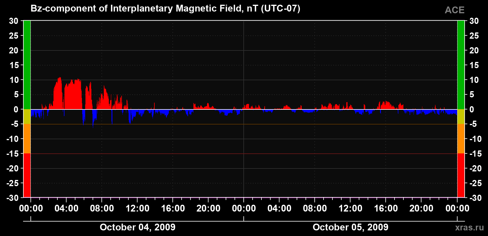 The Bz component of the solar wind magnetic field