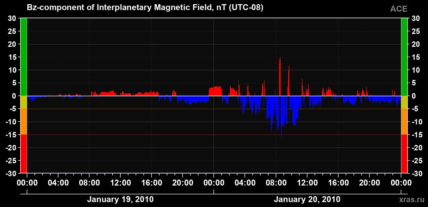 The Bz component of the solar wind magnetic field