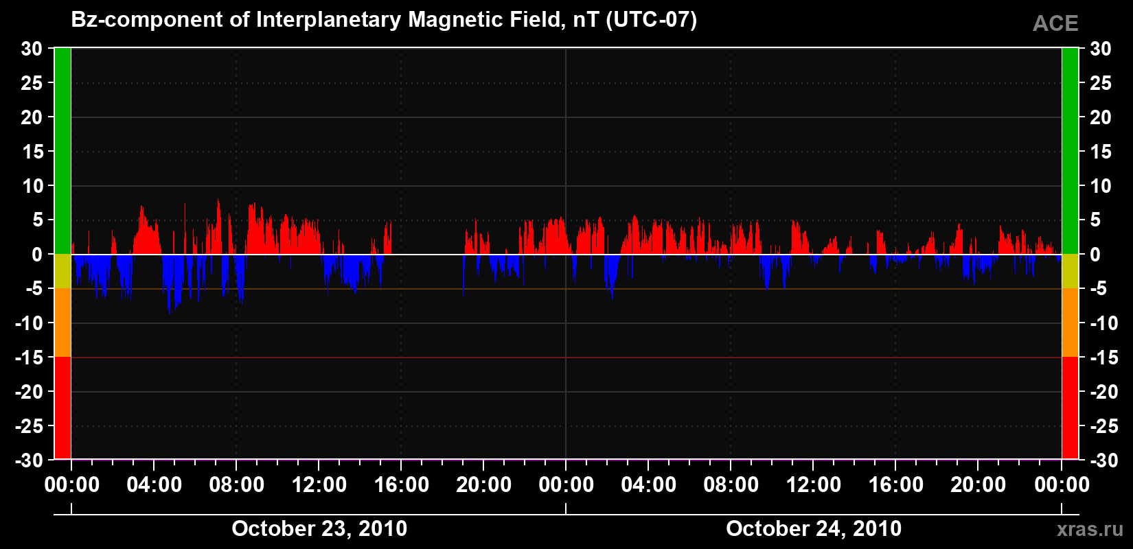 The Bz component of the solar wind magnetic field