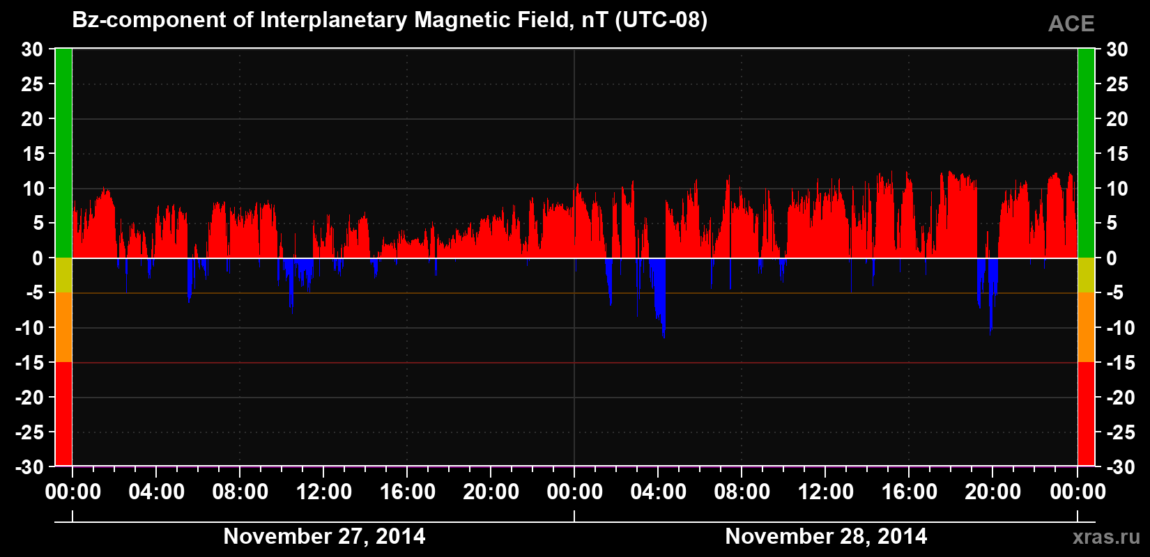 The Bz component of the solar wind magnetic field