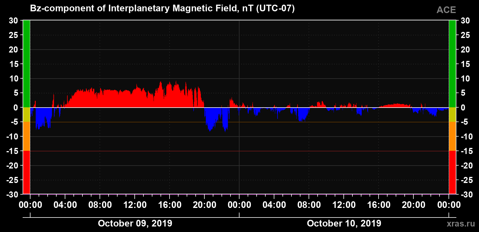 The Bz component of the solar wind magnetic field