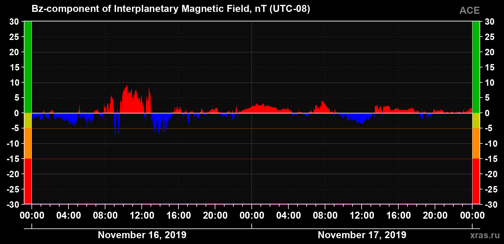 The Bz component of the solar wind magnetic field