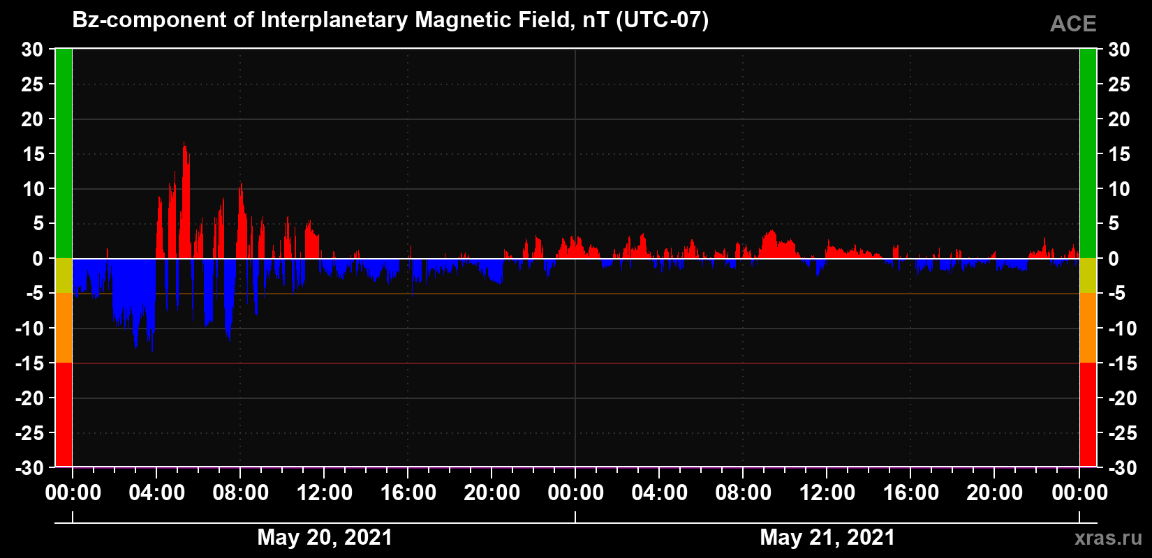 The Bz component of the solar wind magnetic field
