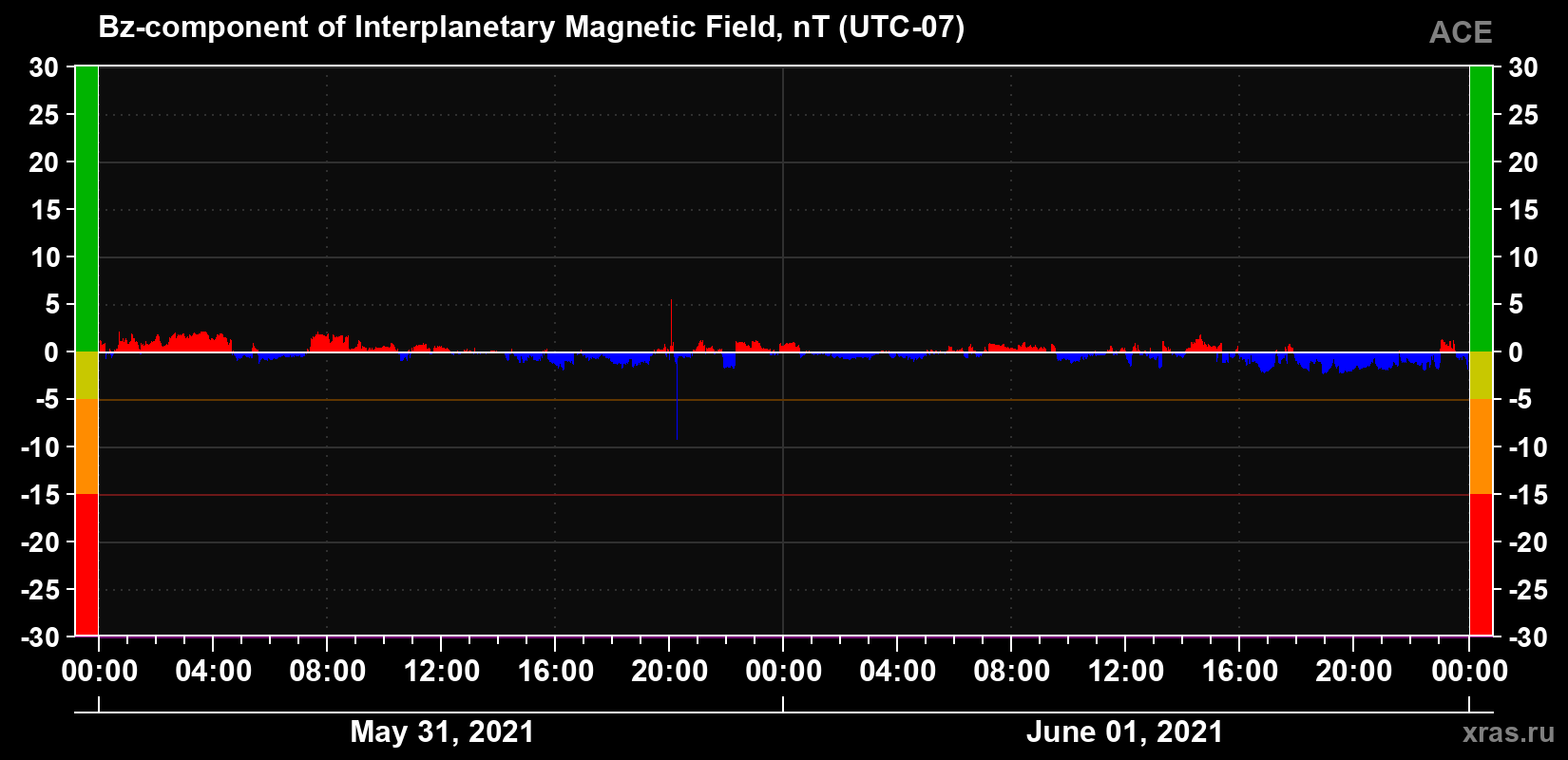 The Bz component of the solar wind magnetic field