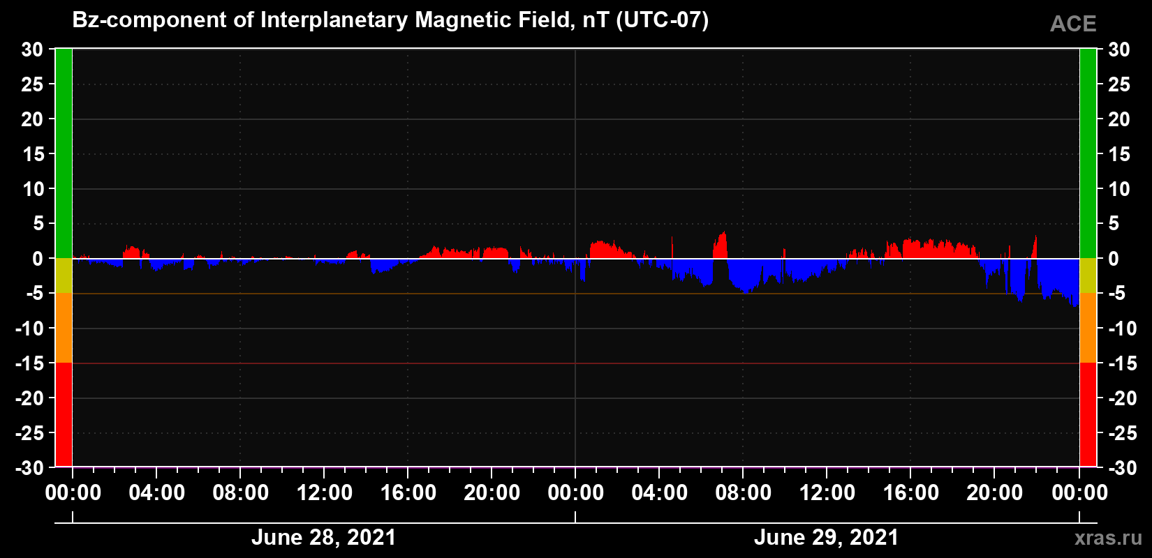 The Bz component of the solar wind magnetic field