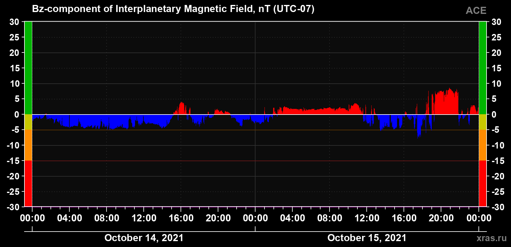 The Bz component of the solar wind magnetic field