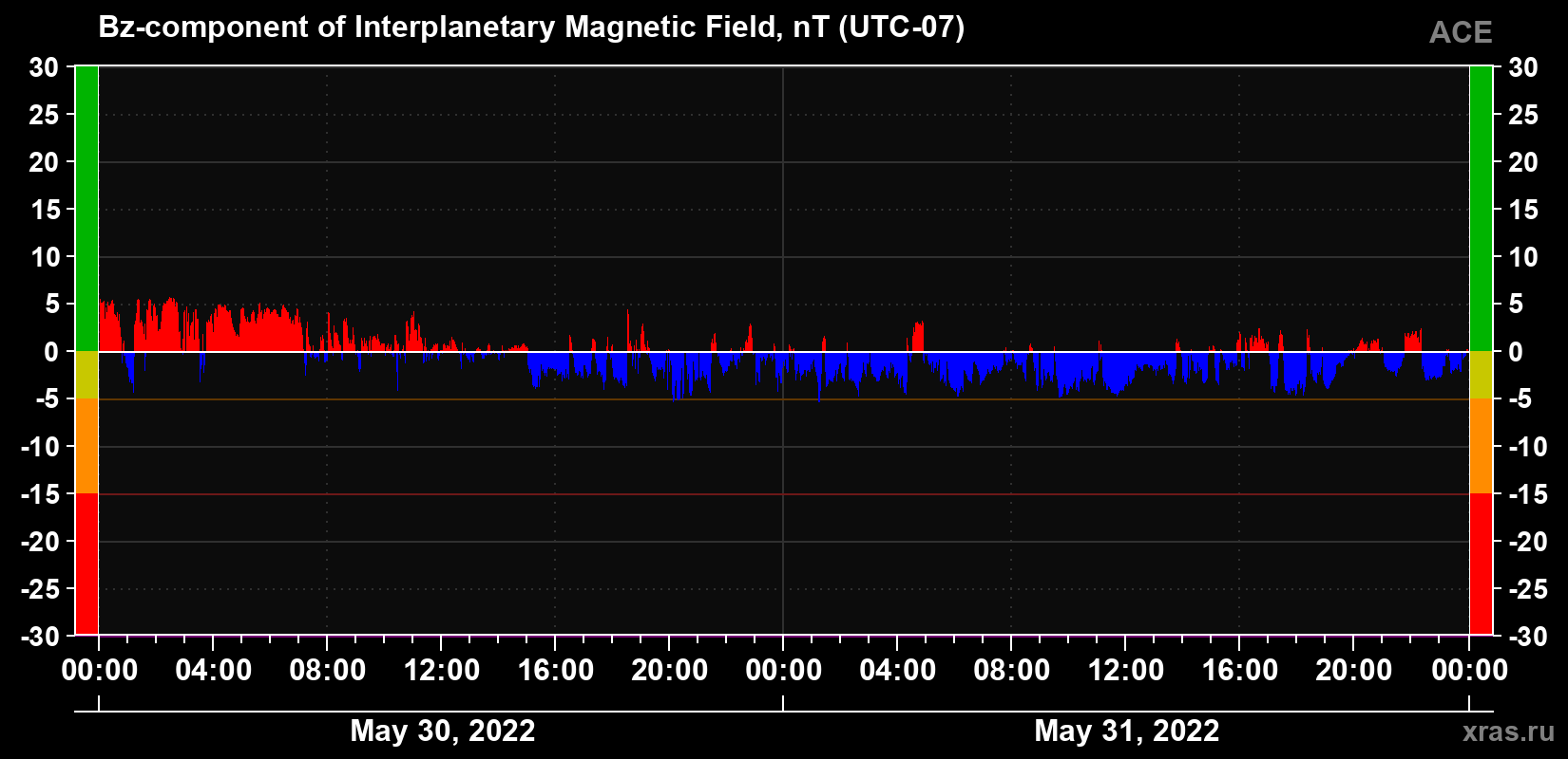 The Bz component of the solar wind magnetic field