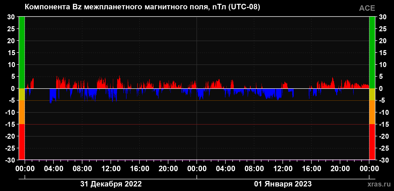 Компонента Bz магнитного поля солнечного ветра