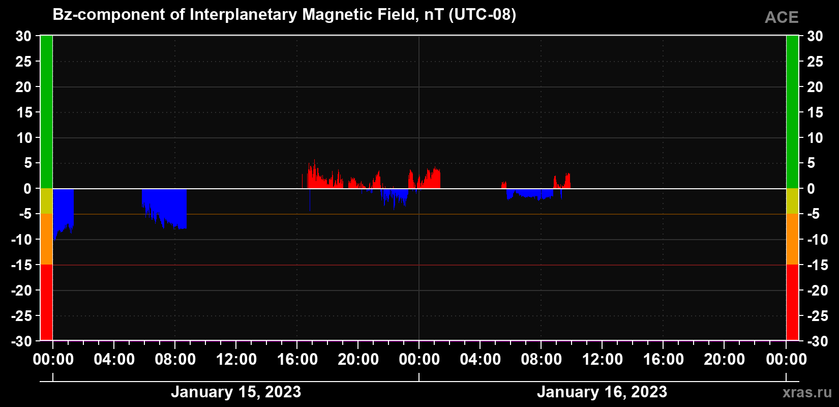 The Bz component of the solar wind magnetic field