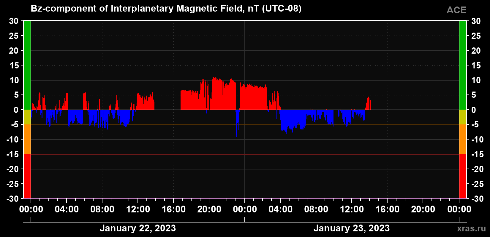 The Bz component of the solar wind magnetic field