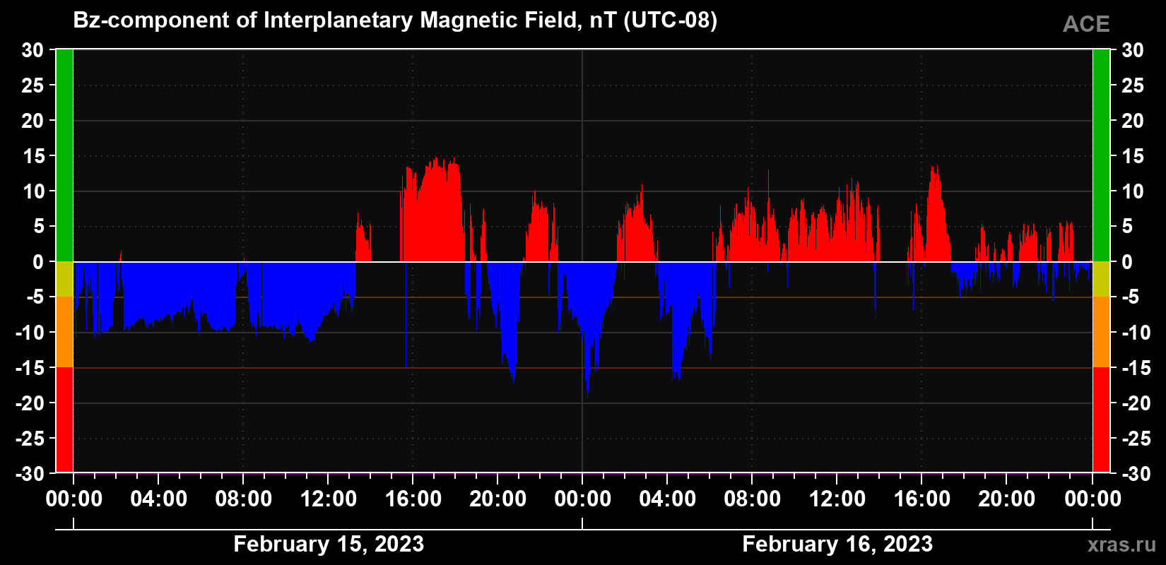 The Bz component of the solar wind magnetic field