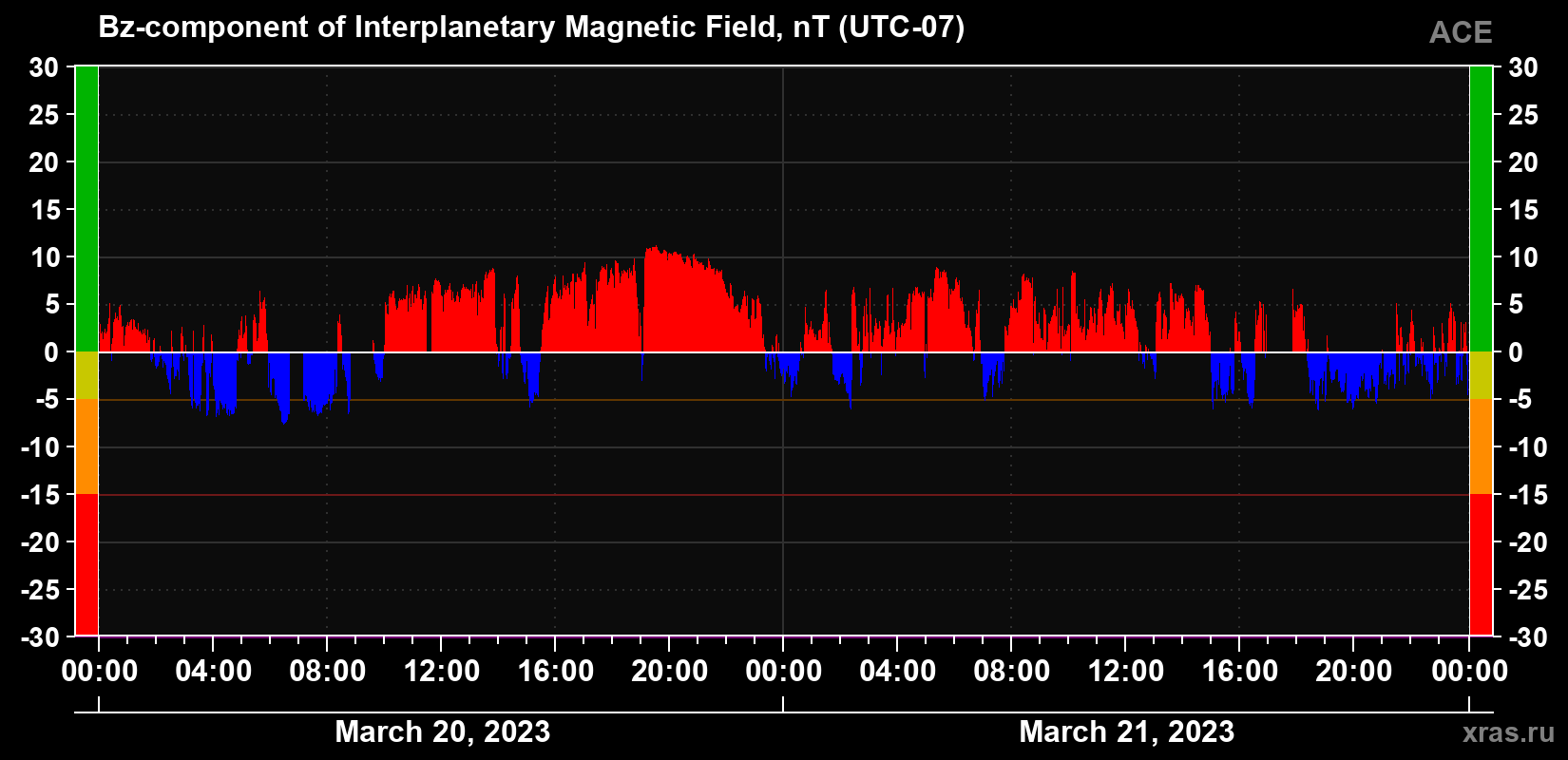 The Bz component of the solar wind magnetic field