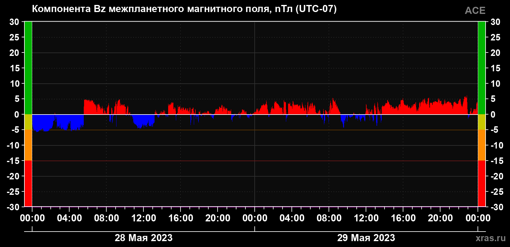 Компонента Bz магнитного поля солнечного ветра