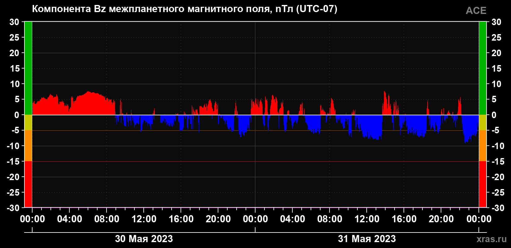 Компонента Bz магнитного поля солнечного ветра