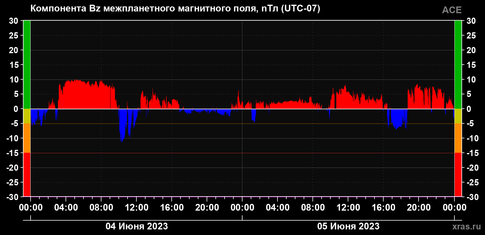 Компонента Bz магнитного поля солнечного ветра