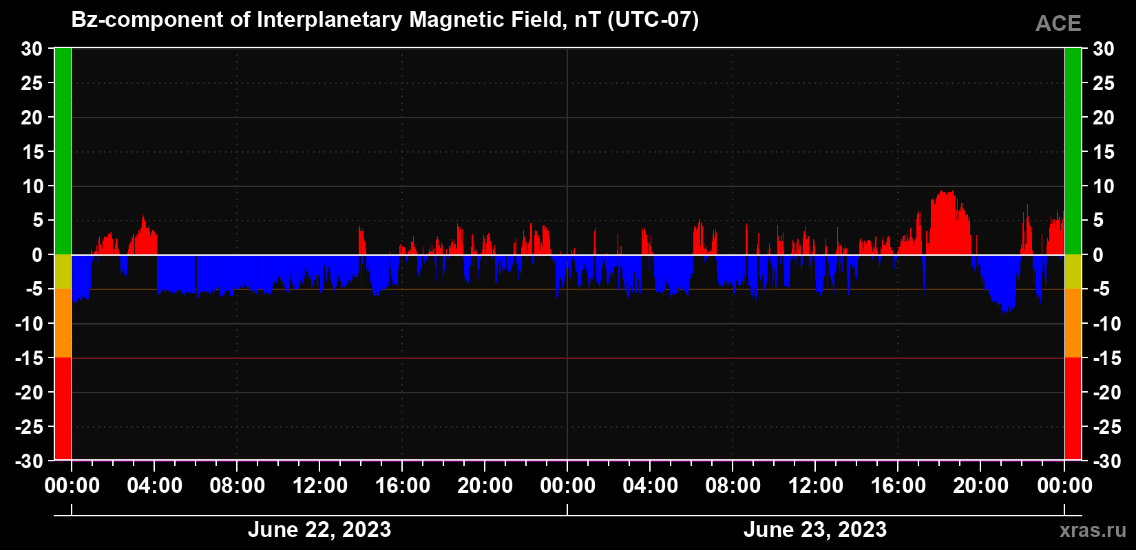 The Bz component of the solar wind magnetic field