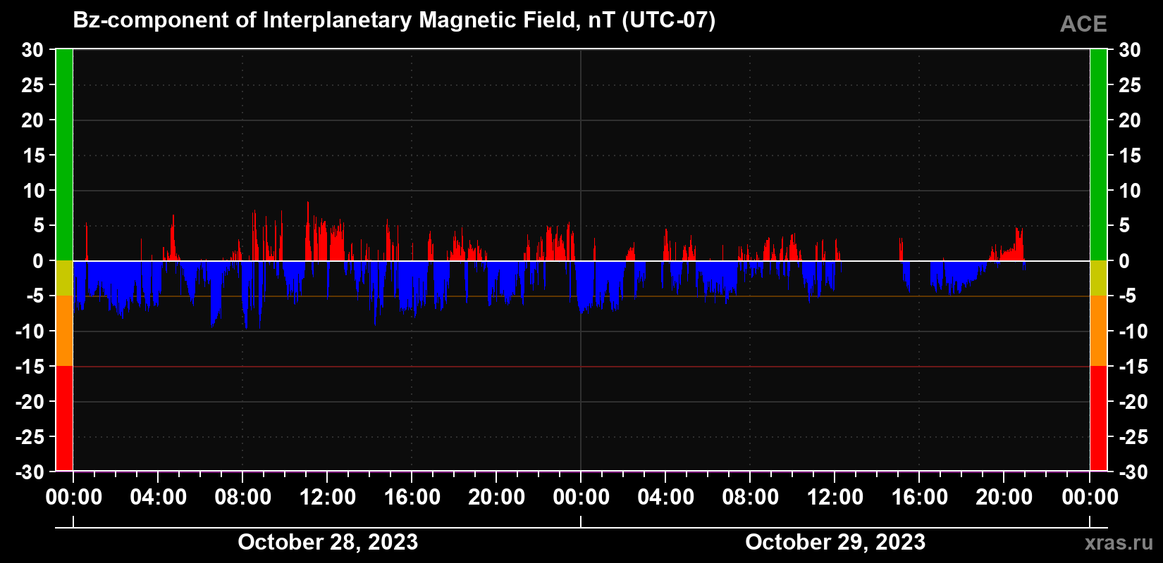 The Bz component of the solar wind magnetic field