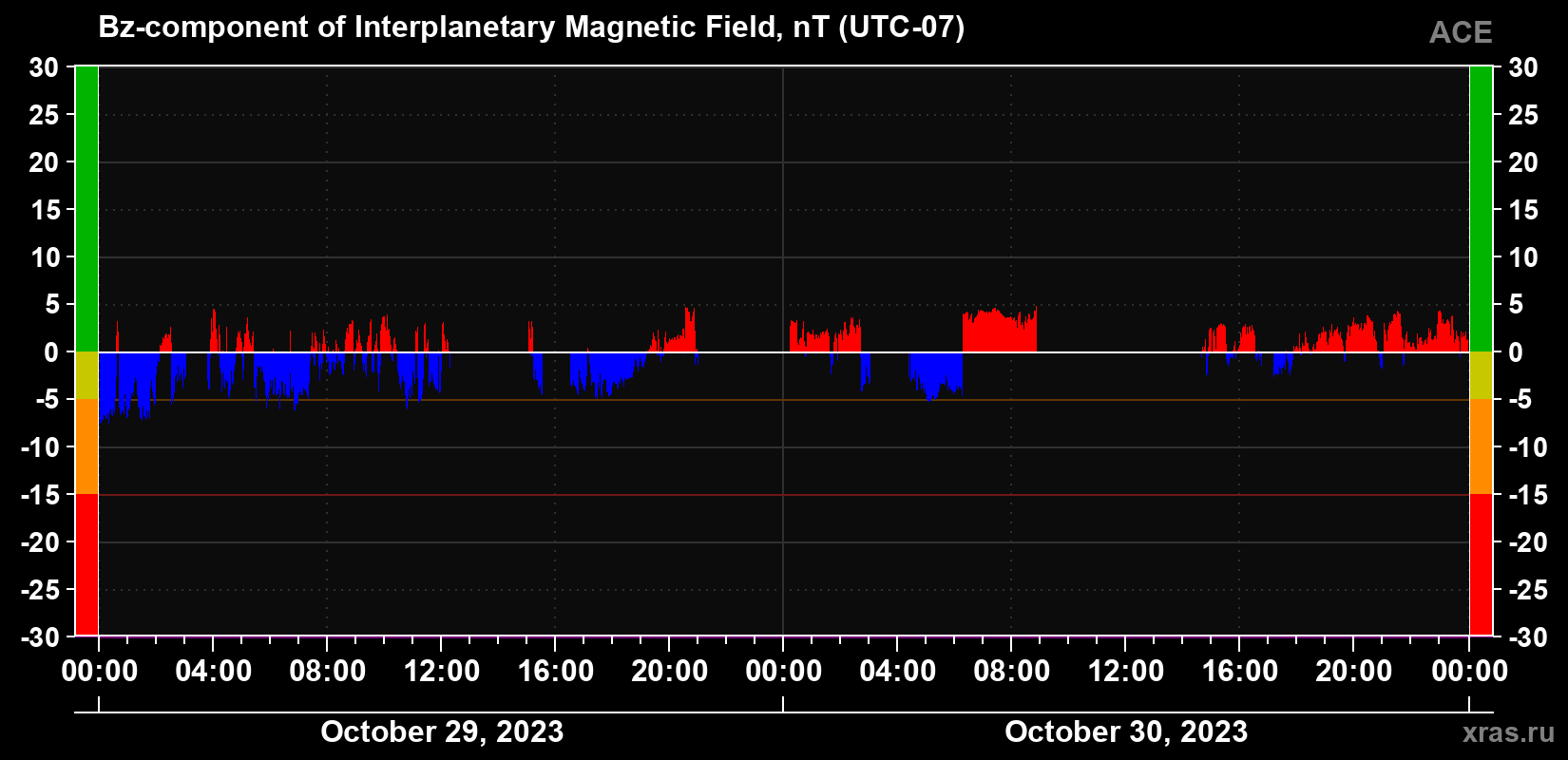 The Bz component of the solar wind magnetic field