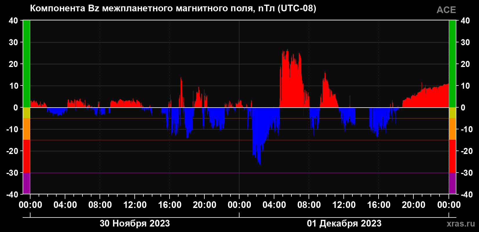 Компонента Bz магнитного поля солнечного ветра