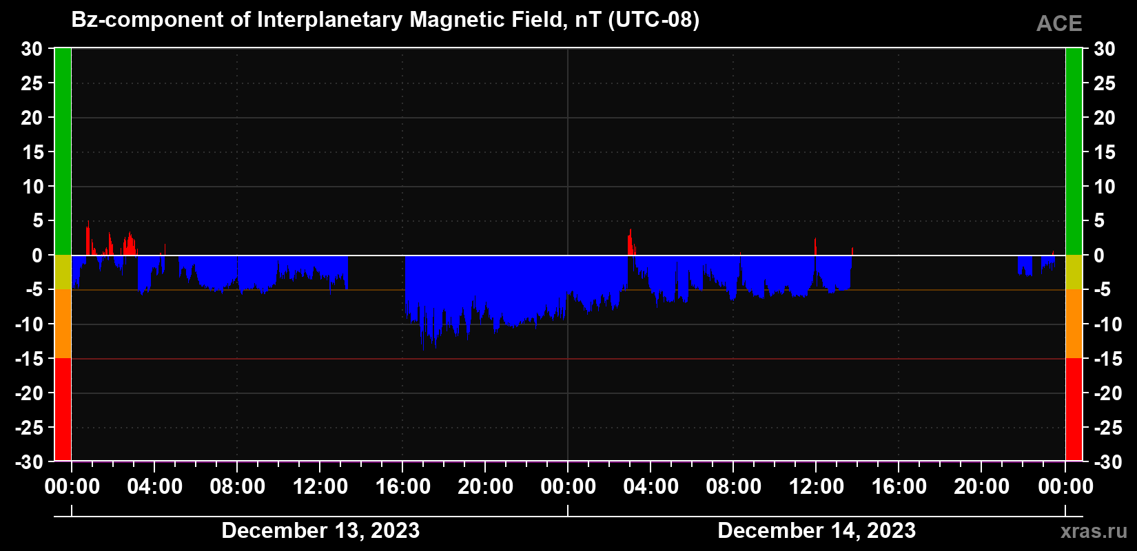 The Bz component of the solar wind magnetic field