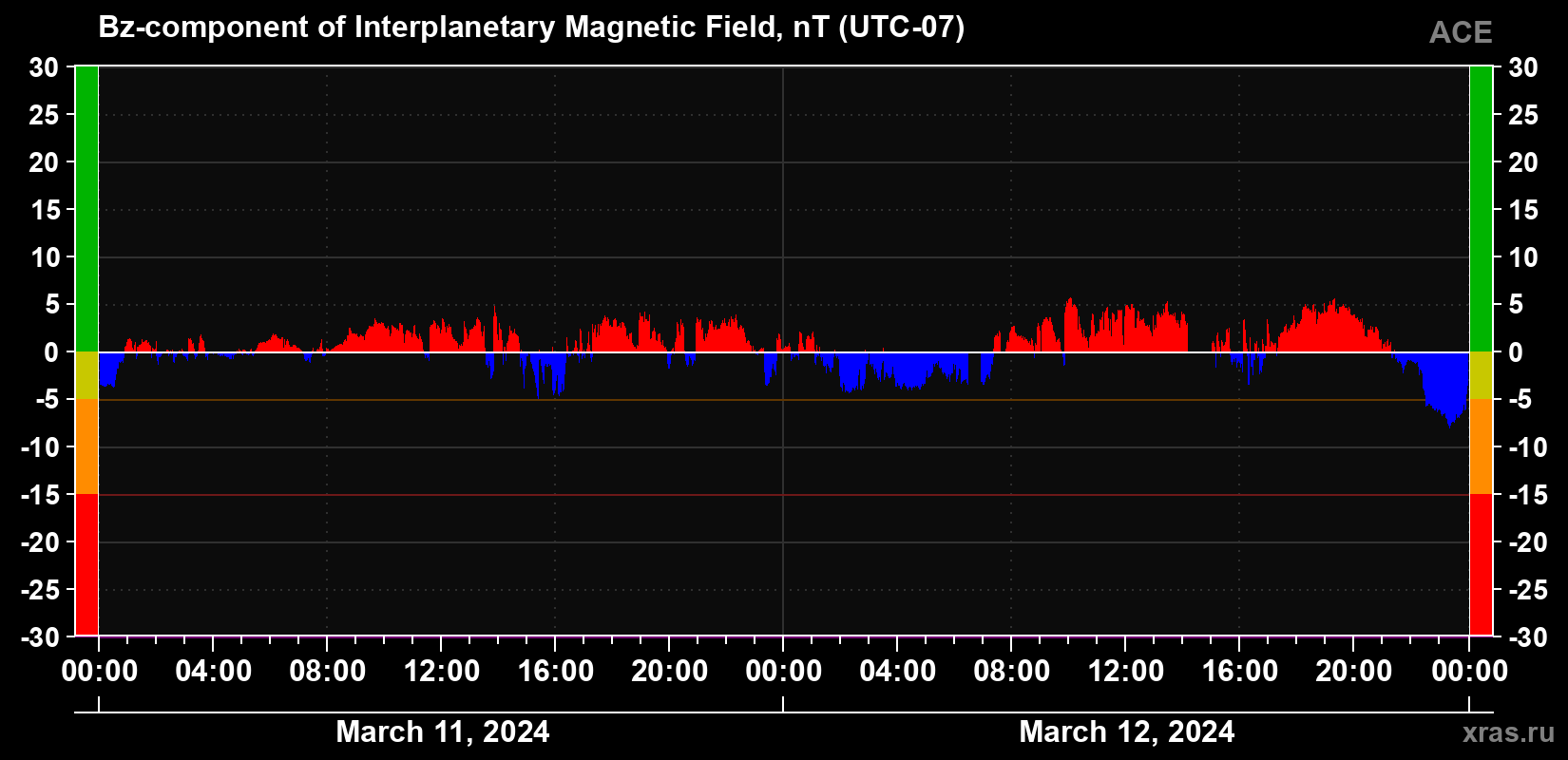 The Bz component of the solar wind magnetic field