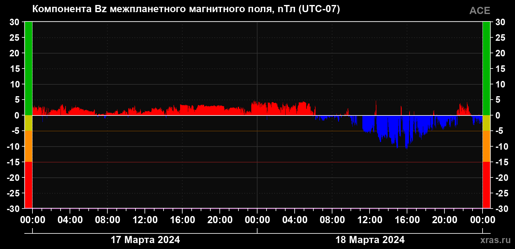 Компонента Bz магнитного поля солнечного ветра
