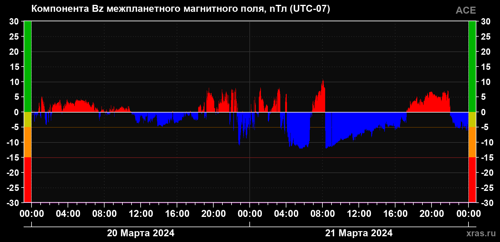 Компонента Bz магнитного поля солнечного ветра
